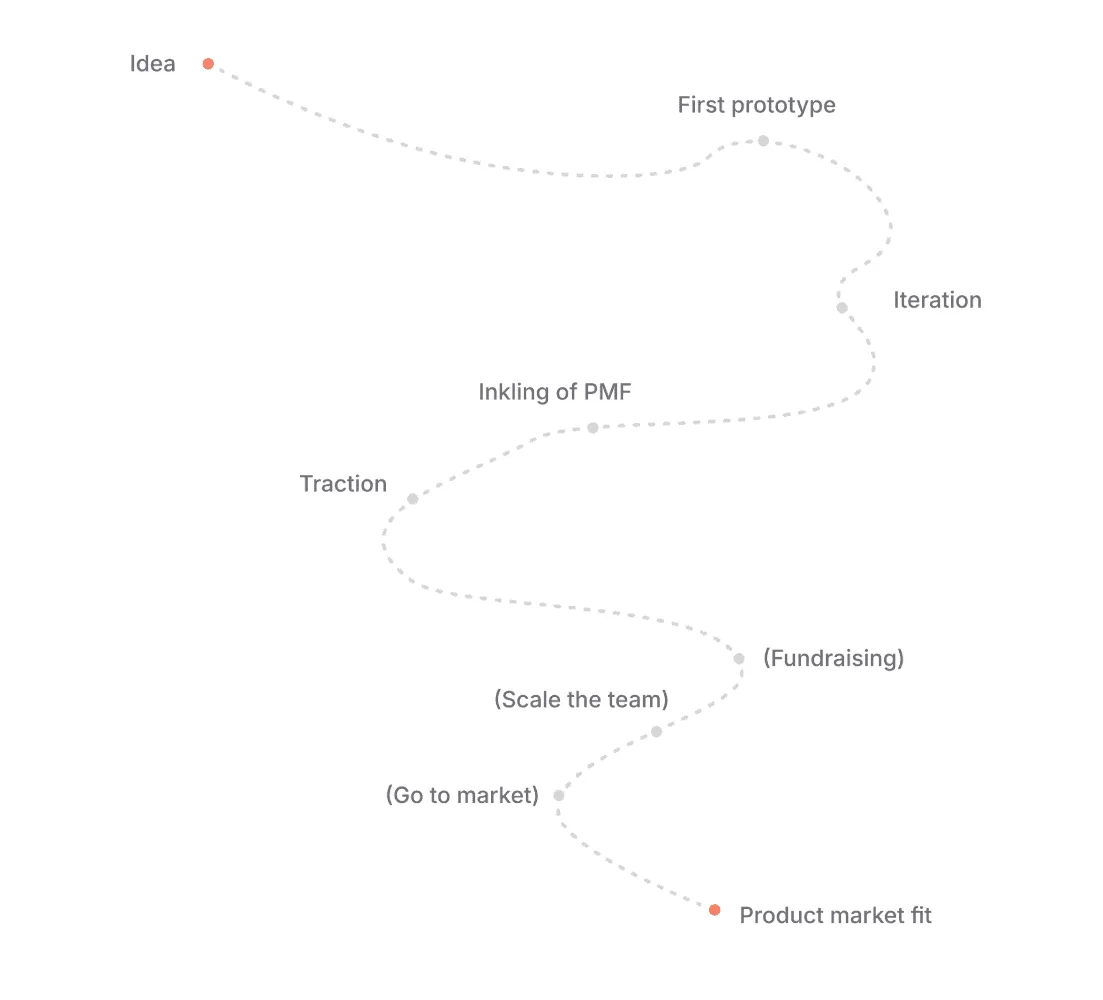 MVP Journey Map Drawing